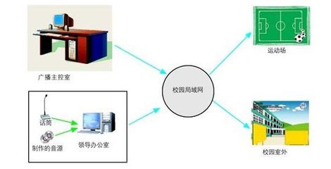 網(wǎng)絡(luò)技術(shù)驅(qū)動下的校園IP數(shù)字廣播系統(tǒng)